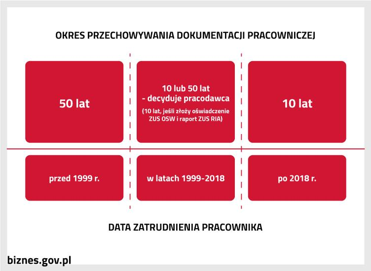 Okres przechowywania dokumentacji pracowniczej